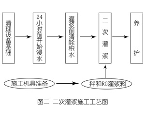 凌源灌浆料施工工艺—文字完整版